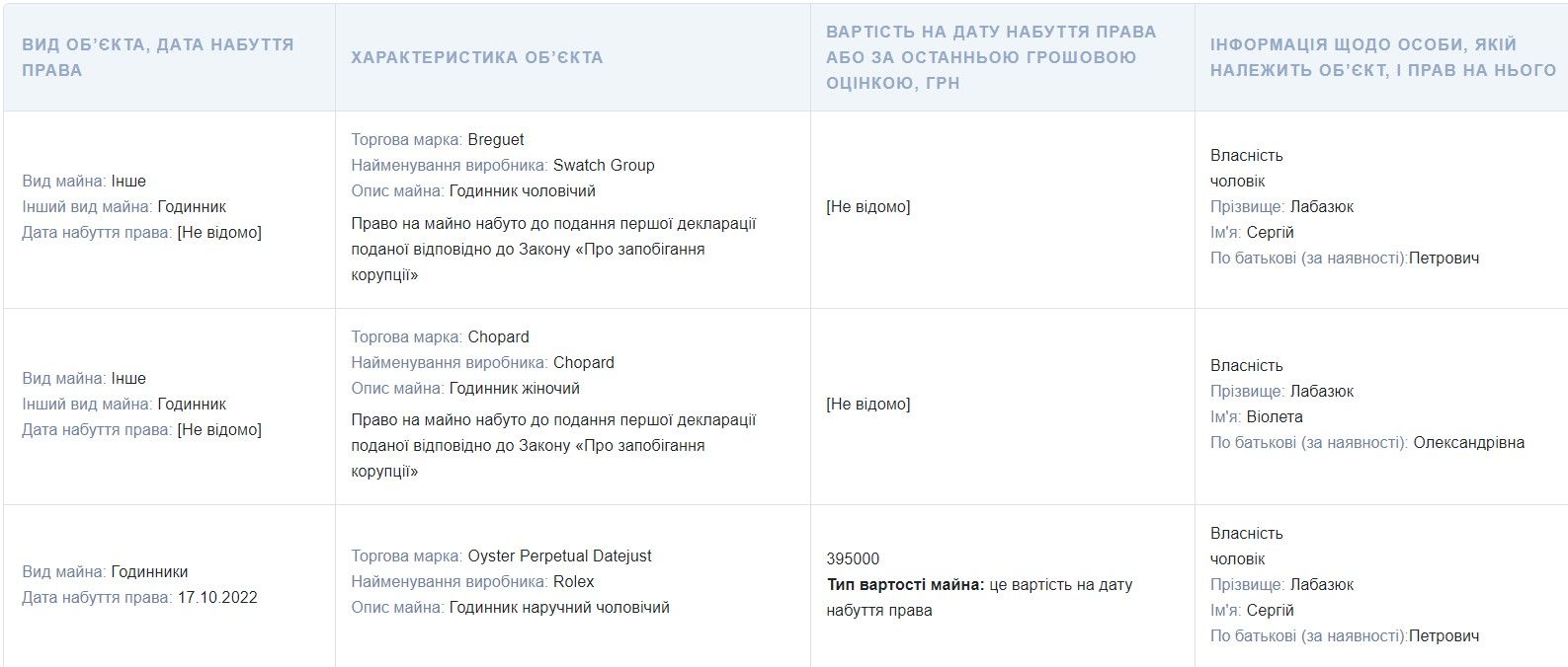 Из декларации Виолетты Лабазюк