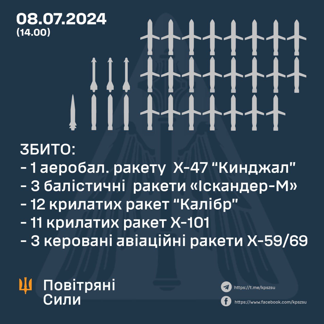 Росія вранці випустила 38 ракет, включаючи Кинжал та Циркон: скільки збила українська ППО 1