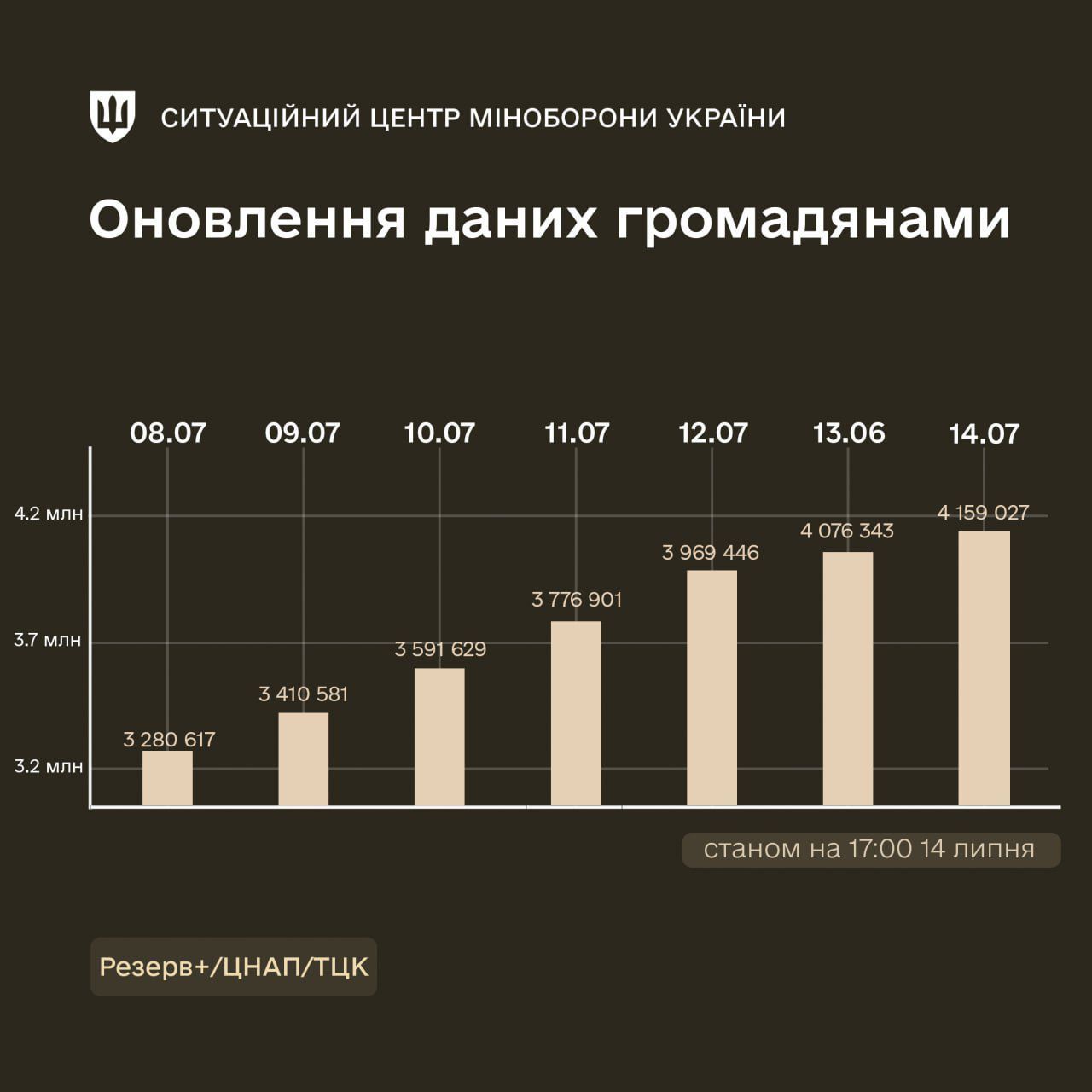 Данные: Минобороны Данные: Минобороны
