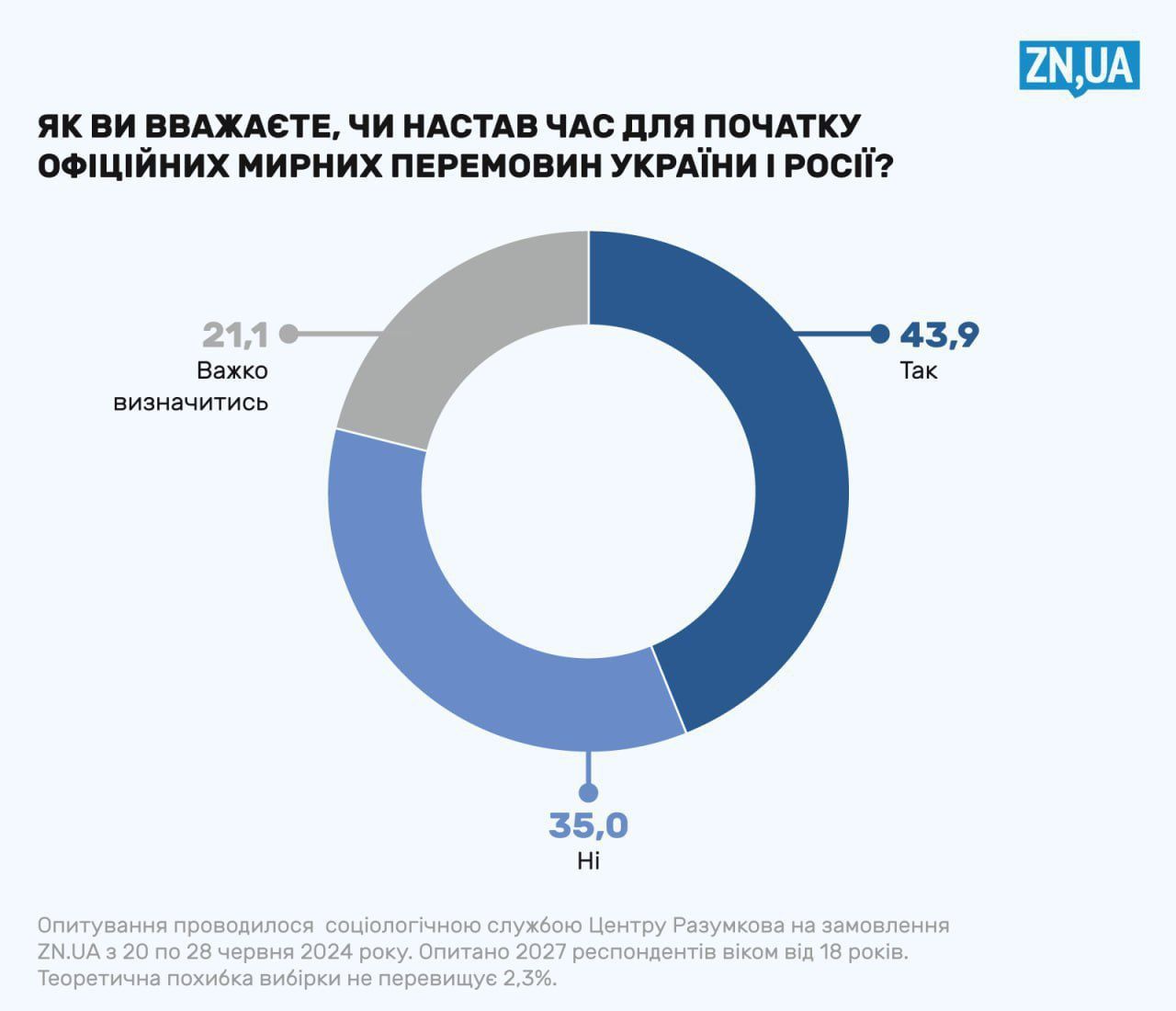 Скільки українців згодні на переговори з РФ та умови Путіна – опитування 1