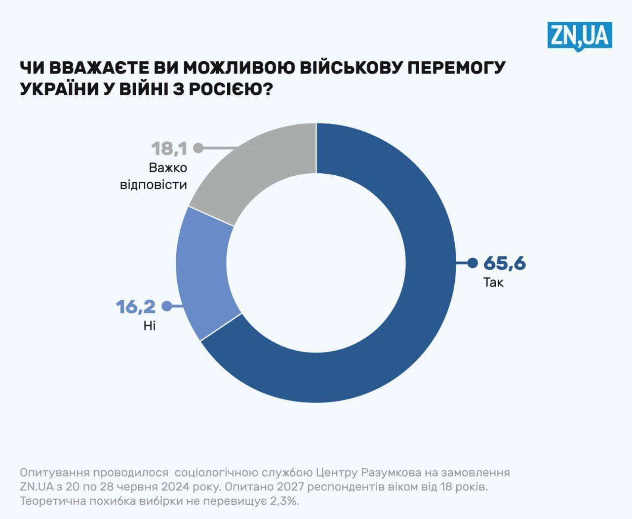 Скільки українців згодні на переговори з РФ та умови Путіна – опитування 4