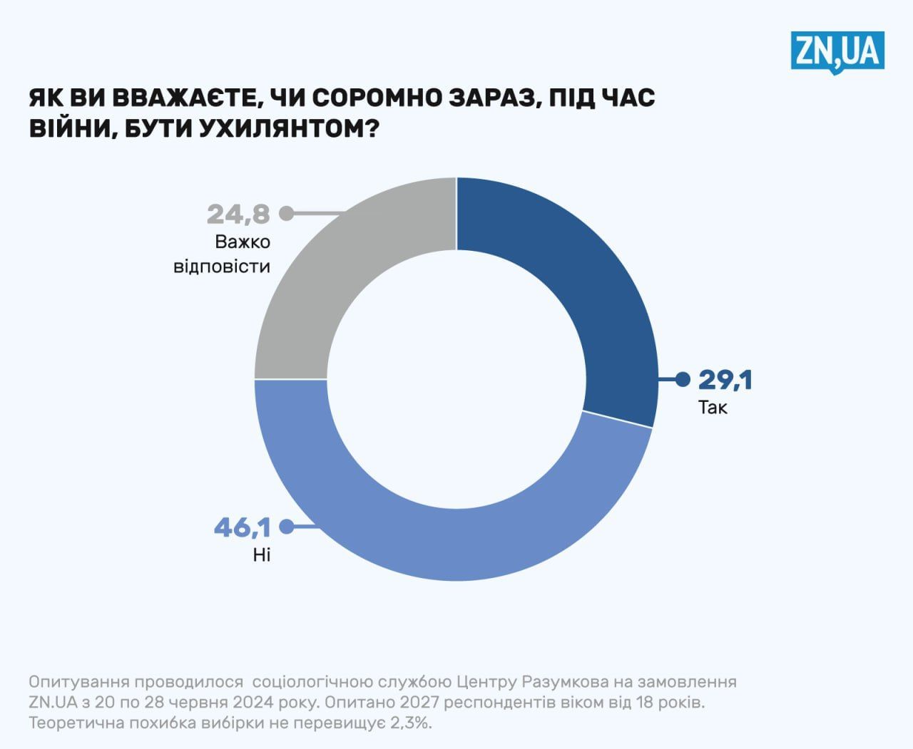 Скільки українців згодні на переговори з РФ та умови Путіна – опитування 3
