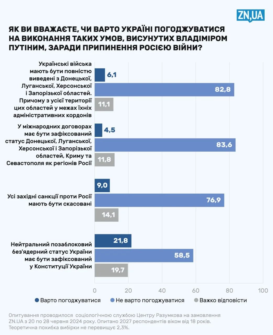 Скільки українців згодні на переговори з РФ та умови Путіна – опитування 2