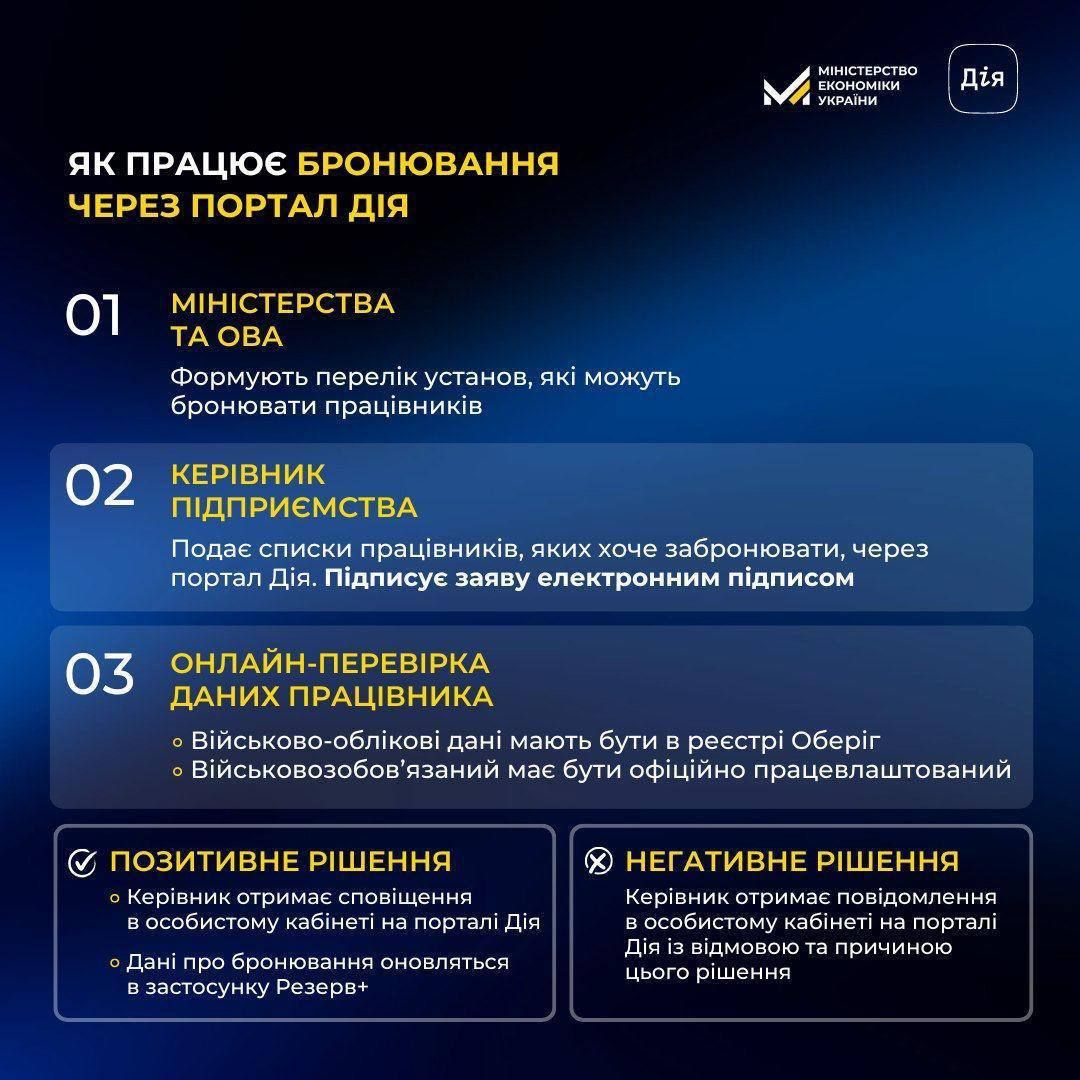 Алгритм електронного бронювання в "Дії" Алгритм електронного бронювання в "Дії"