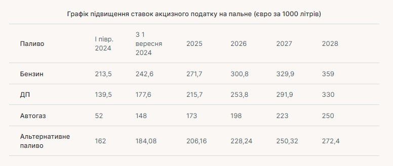 Рада схвалила закон Гетманцева про підвищення акцизів на пальне 2