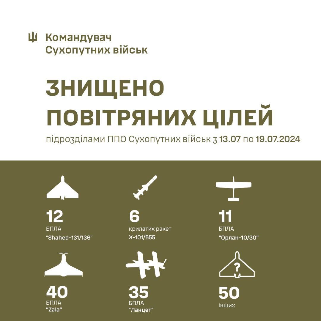 Генерал Павлюк раскрыл, сколько воздушных целей сухопутные войска ВСУ поразили за неделю 1