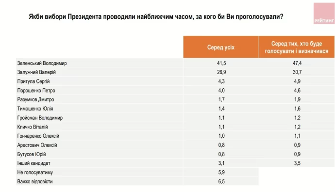 Опитування щодо кандидатів у президенти. Фото: Рейтинг Опитування щодо кандидатів у президенти. Фото: Рейтинг