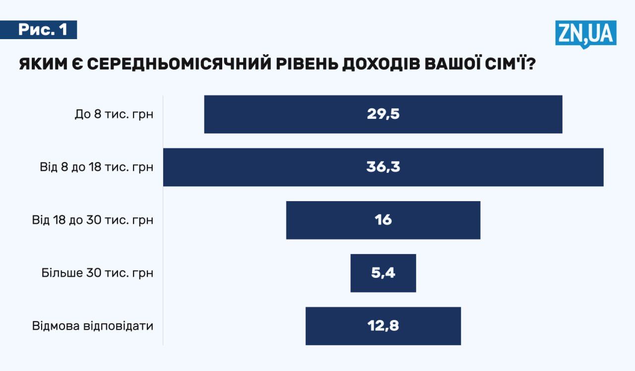 опрос 1