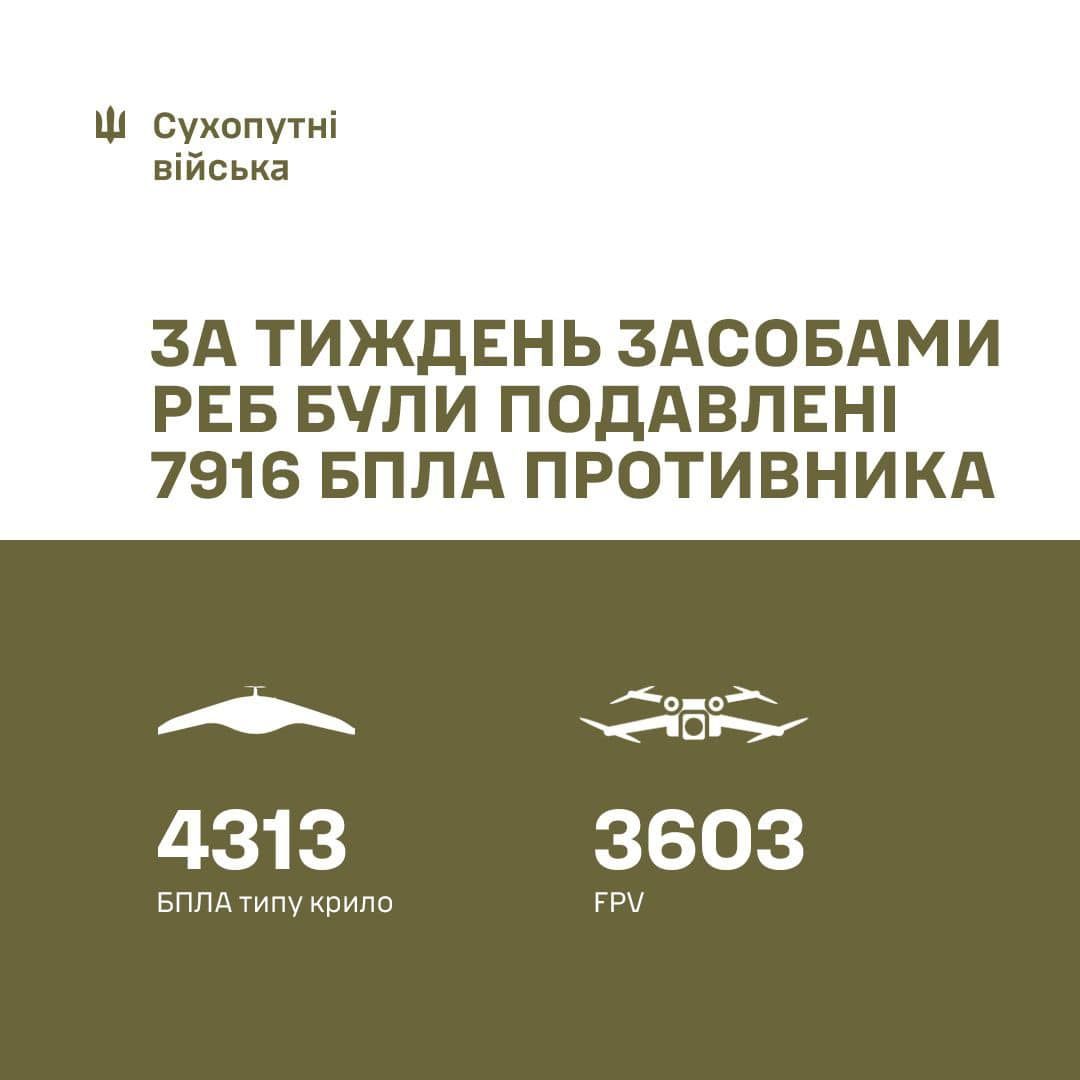 З 18 по 24 липня ЗСУ знищили 7916 російських дронів та безпілотників. Інфографіка - Командувач Сухопутних військ ЗС України З 18 по 24 липня ЗСУ знищили 7916 російських дронів та безпілотників. Інфографіка - Командувач Сухопутних військ ЗС України
