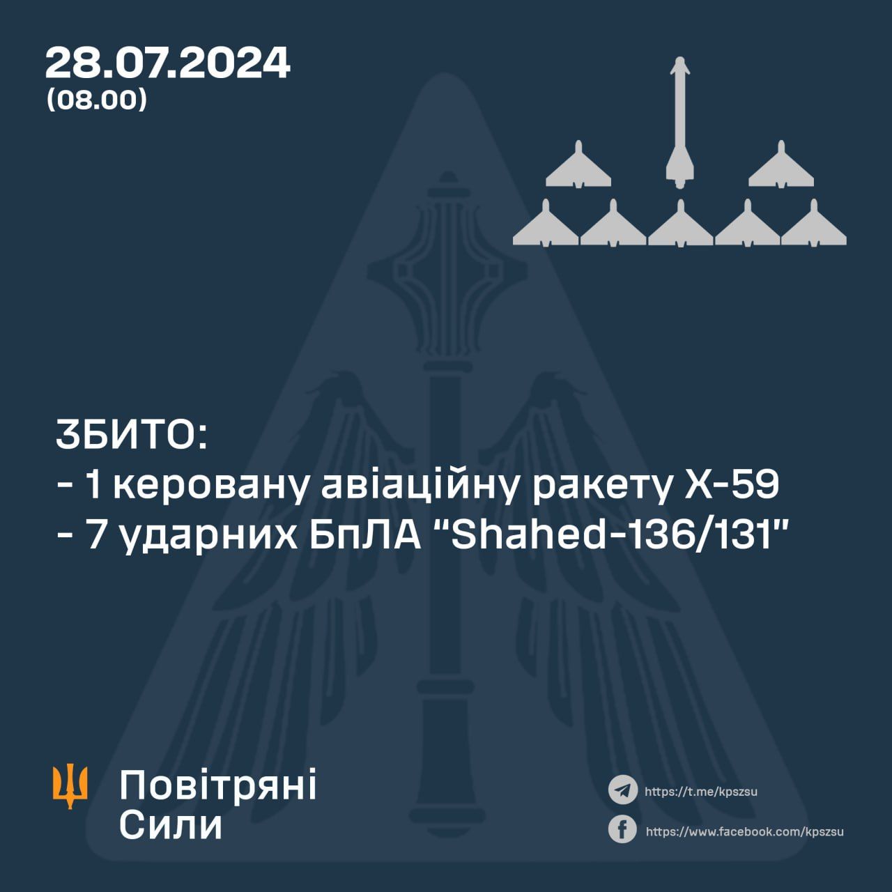 Дані: Повітряні Сили Дані: Повітряні Сили