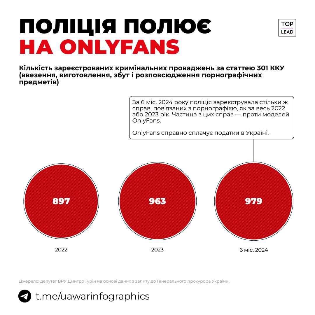 Поліція проти OnlyFans: темпи відкриття проваджень за порнографію ростуть шаленими темпами 1
