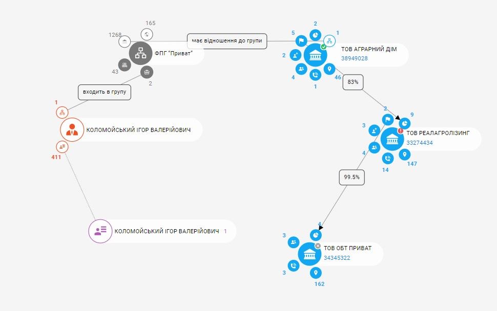 "ОБТ ПРИВАТ" имел отношение к группе Приват Коломойского и Боголюбова. "ОБТ ПРИВАТ" имел отношение к группе Приват Коломойского и Боголюбова.