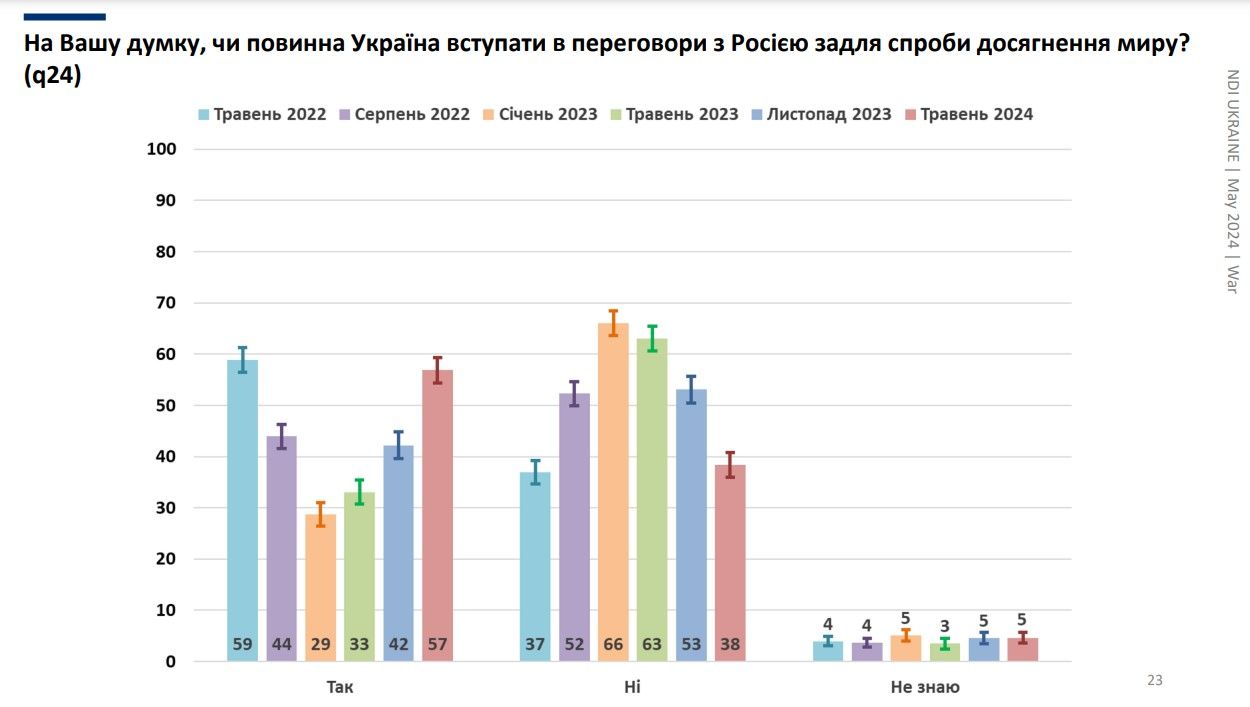опитування 1