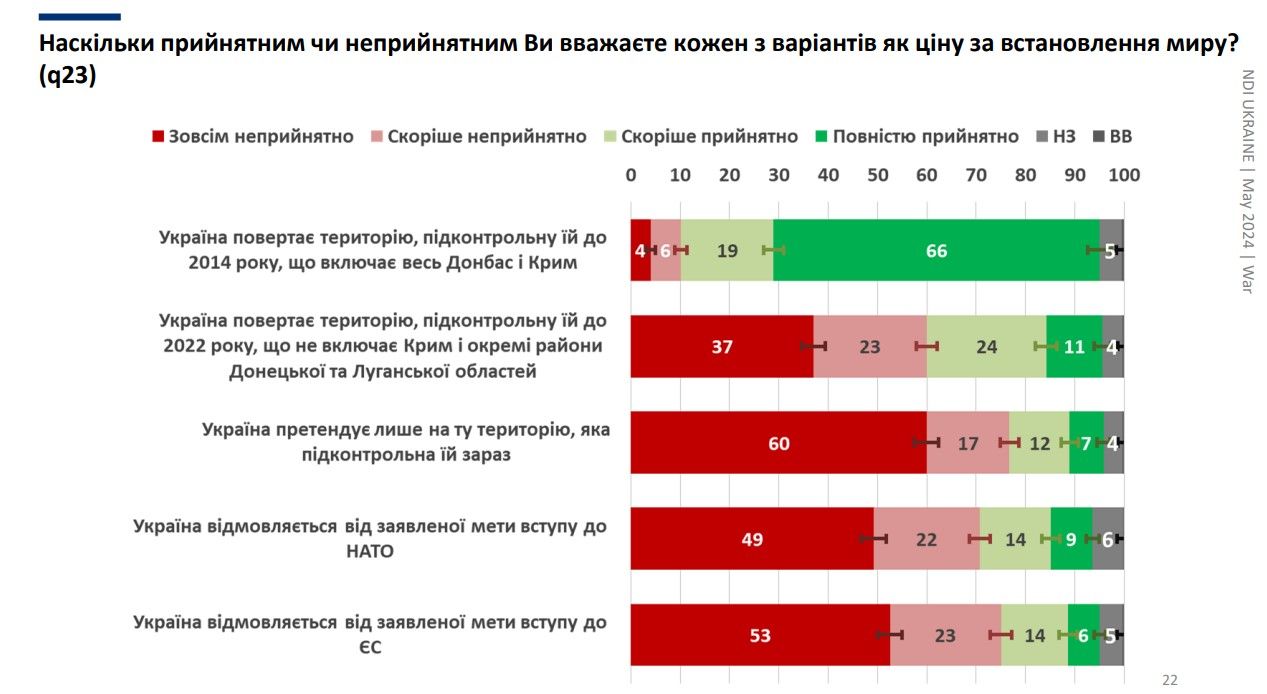опитування 2