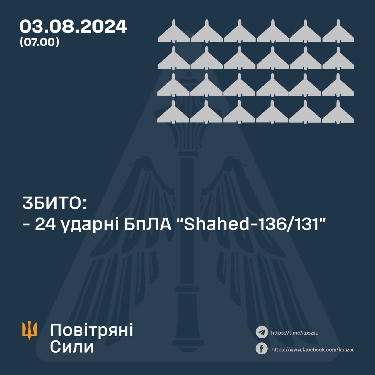 Сили ППО вночі знищили 24 з 29 дронів-камікадзе, якими Росія атакувала Україну 1