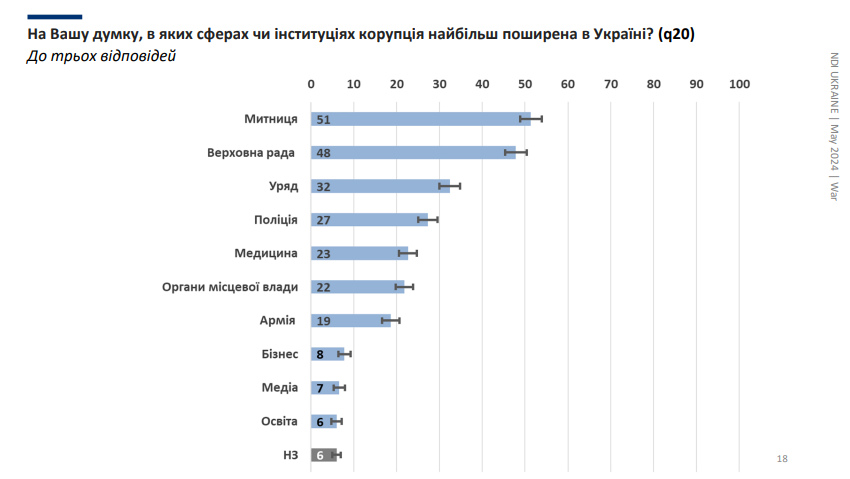 Кабмин, таможня и Верховная Рада: украинцы назвали наиболее коррумпированные сферы и институты 1