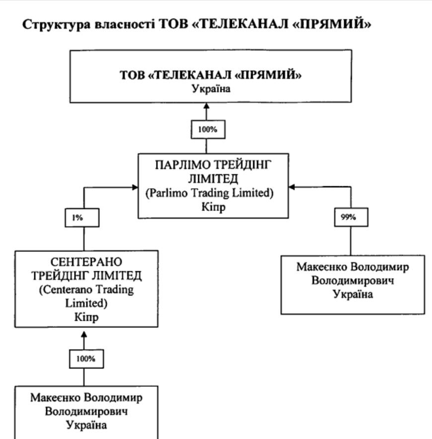Эксрегионал Макеенко уклонился от налогов и получил незадекларированный доход от продаж телеканала "Прямой" - СМИ 1