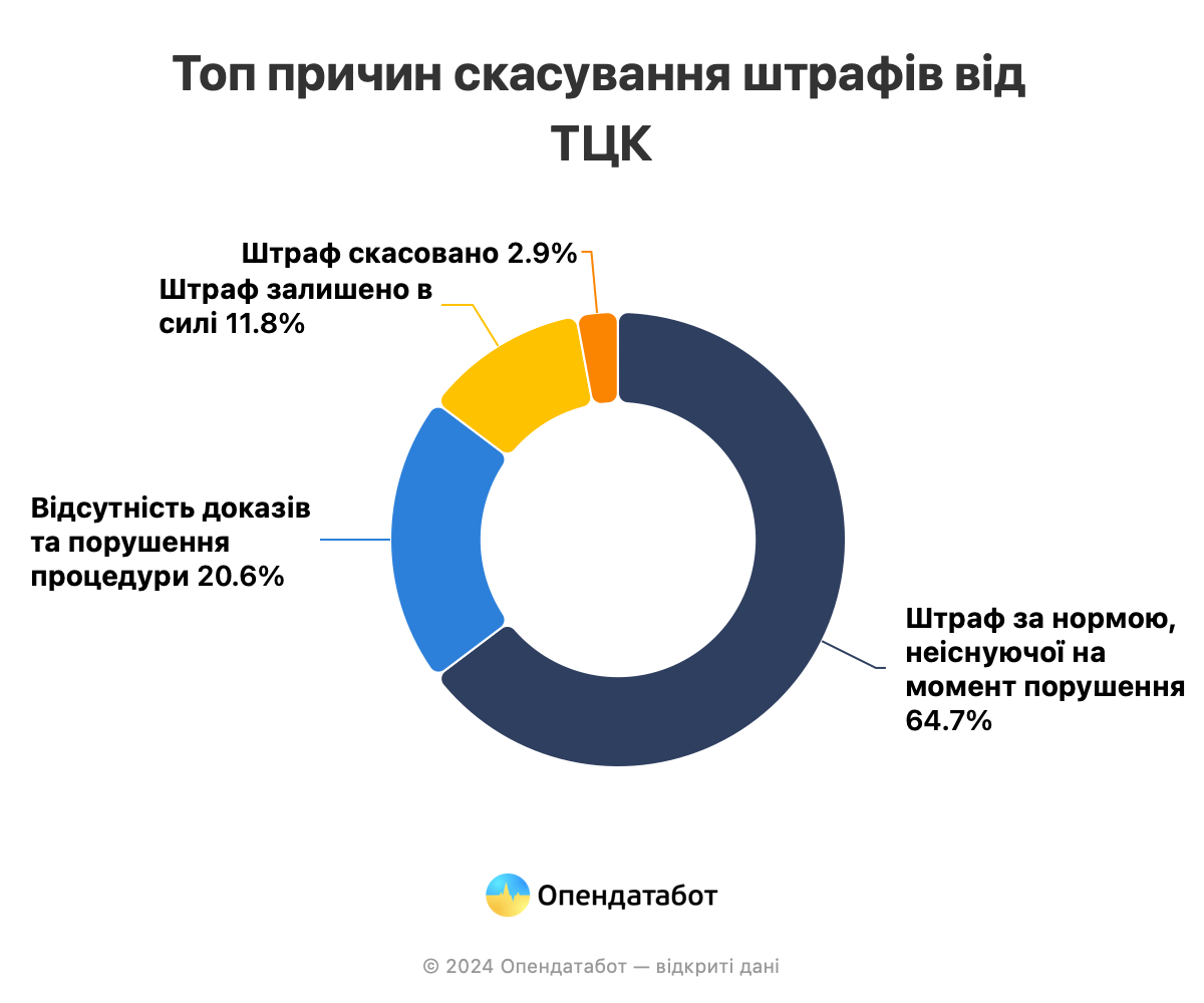 Штрафи за неоновлення даних Штрафи за неоновлення даних