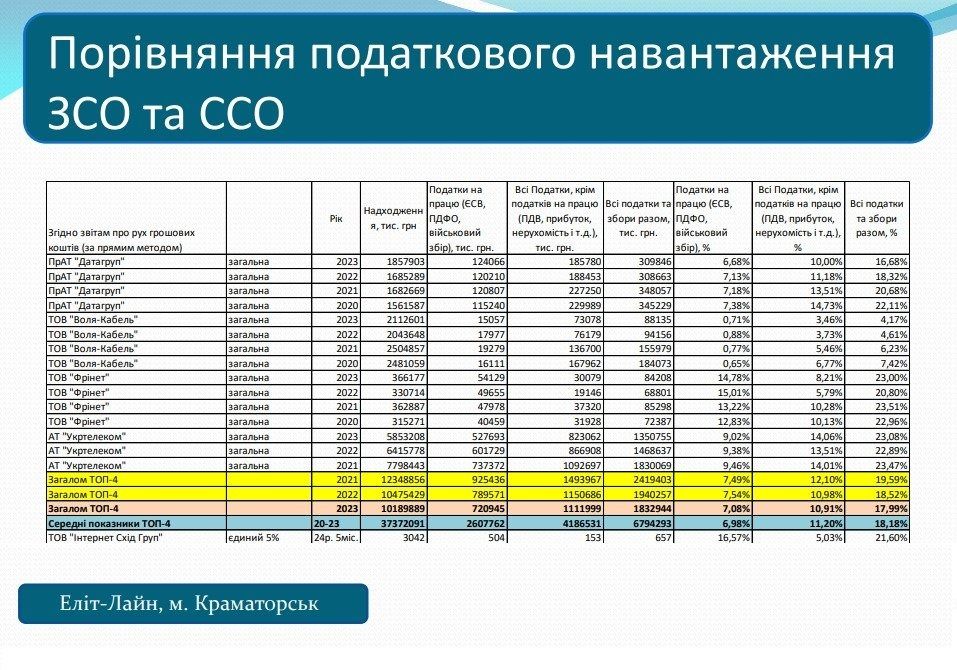Порівняння податкових навантажень операторів інтернету по роках Порівняння податкових навантажень операторів інтернету по роках