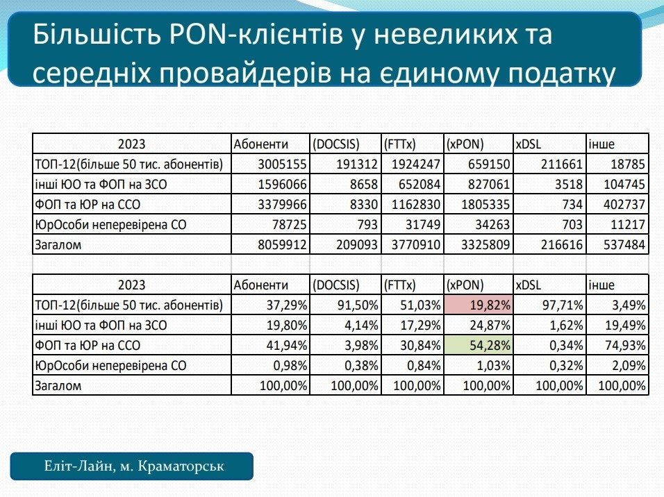 PON-клієнти у операторів інтернет-зв'язку PON-клієнти у операторів інтернет-зв'язку