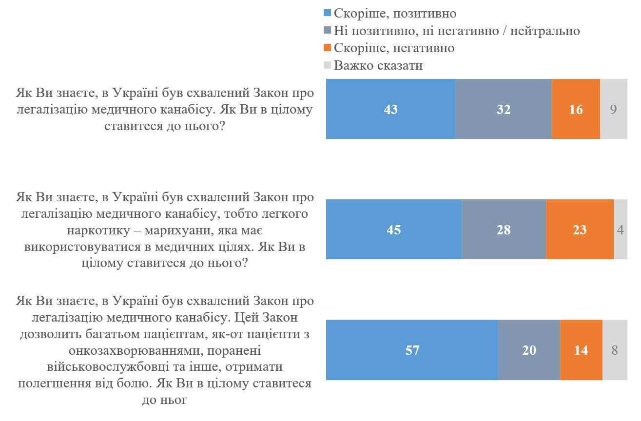 Украине преимущественно поддерживают легализацию каннабиса в Украине Украине преимущественно поддерживают легализацию каннабиса в Украине
