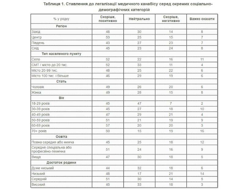 Легализацию каннабиса поддерживают 60-летние украинцы Легализацию каннабиса поддерживают 60-летние украинцы