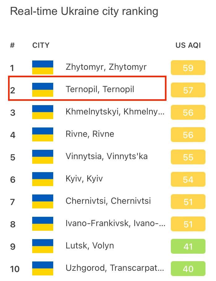 Тернопіль посів друге місце за забрудненістю повітря Тернопіль посів друге місце за забрудненістю повітря