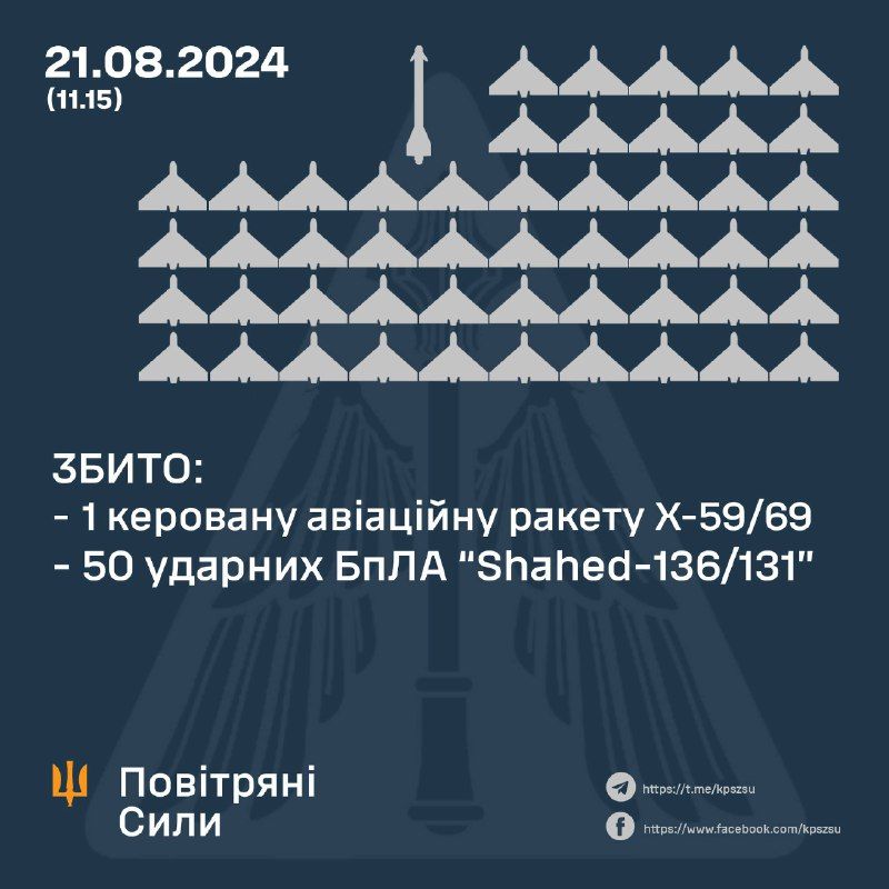 Українські сили ППО вночі збили 50 дронів і одну авіаційну ракету 1