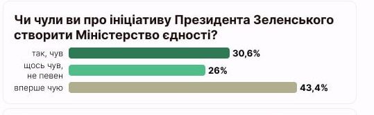Чи допоможе Міністерство єдності згуртувати українців за кордоном та всередині України - опитування 1