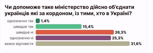 Чи допоможе Міністерство єдності згуртувати українців за кордоном та всередині України - опитування 2