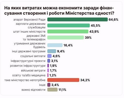 Чи допоможе Міністерство єдності згуртувати українців за кордоном та всередині України - опитування 3