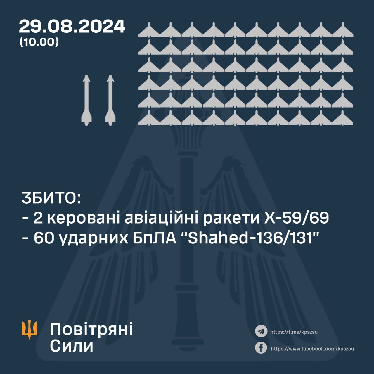 Дані: Повітряні Сили ЗСУ Дані: Повітряні Сили ЗСУ