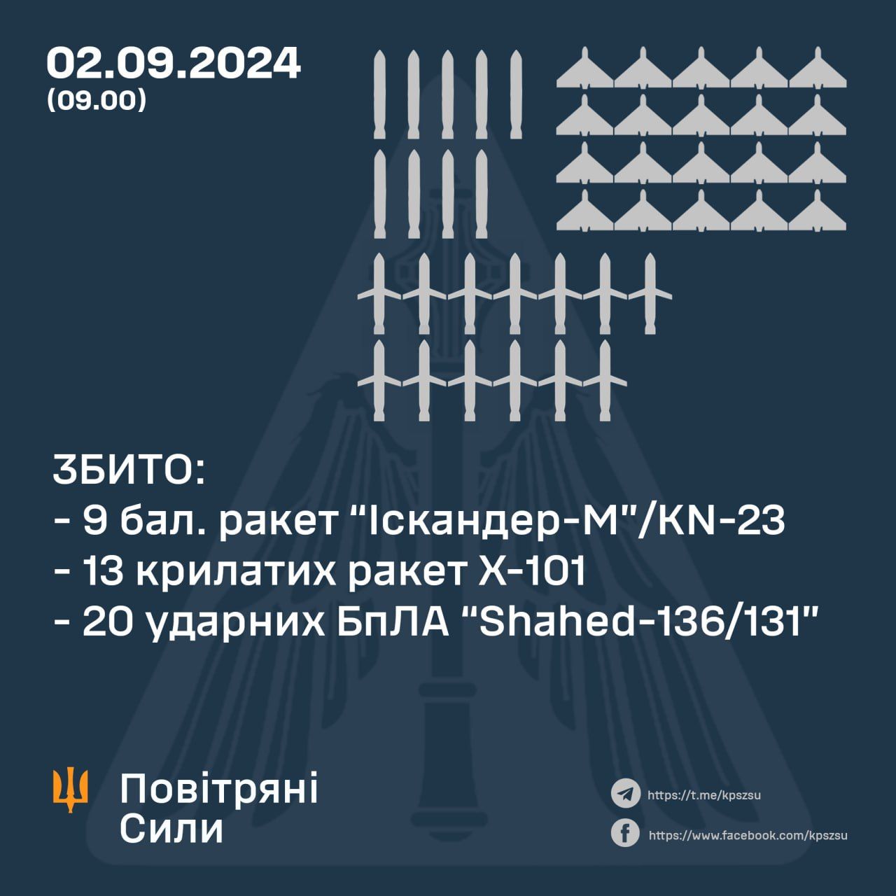 Сили ППО відбили повітряну атаку РФ. Інфографіка - Повітряні сили ЗСУ Сили ППО відбили повітряну атаку РФ. Інфографіка - Повітряні сили ЗСУ