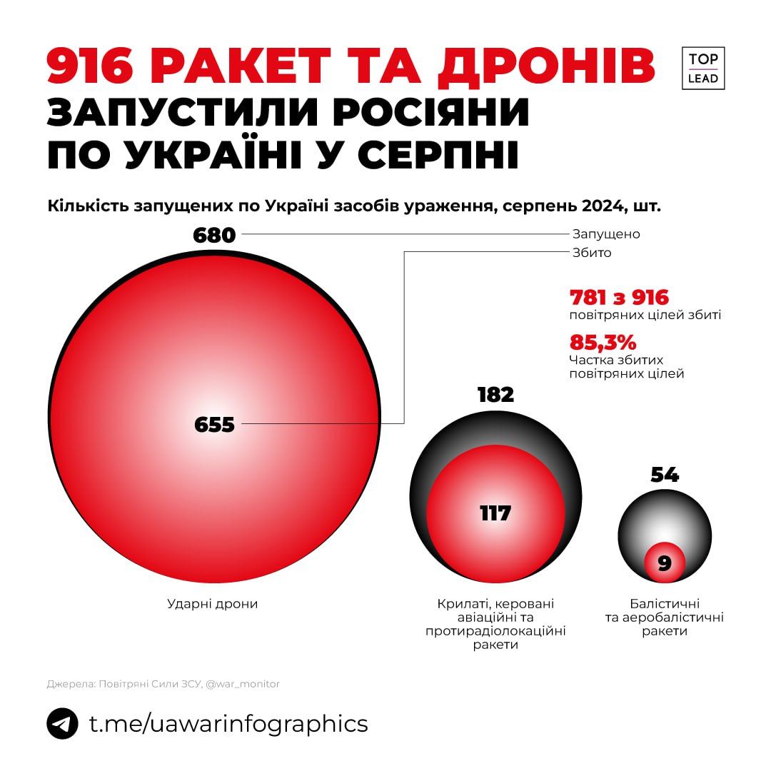 ВСУ уничтожили рекордное количество дронов, но баллистика все же доносилась: сколько российских ракет и БПЛА сбили в августе 1