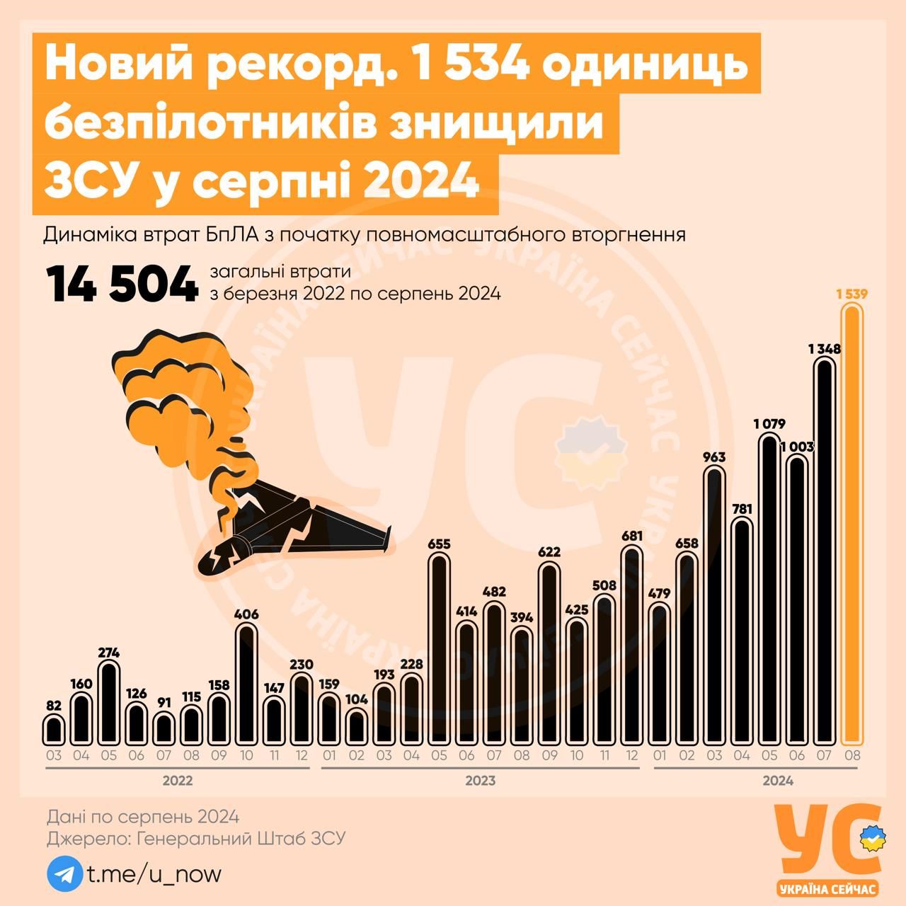 ВСУ уничтожили рекордное количество дронов, но баллистика все же доносилась: сколько российских ракет и БПЛА сбили в августе 2