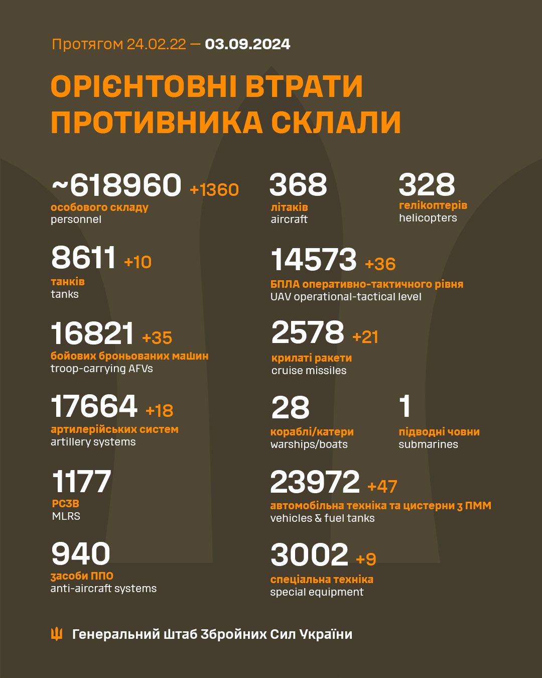 Втрати окупантів станом на ранок 3 вересня Втрати окупантів станом на ранок 3 вересня