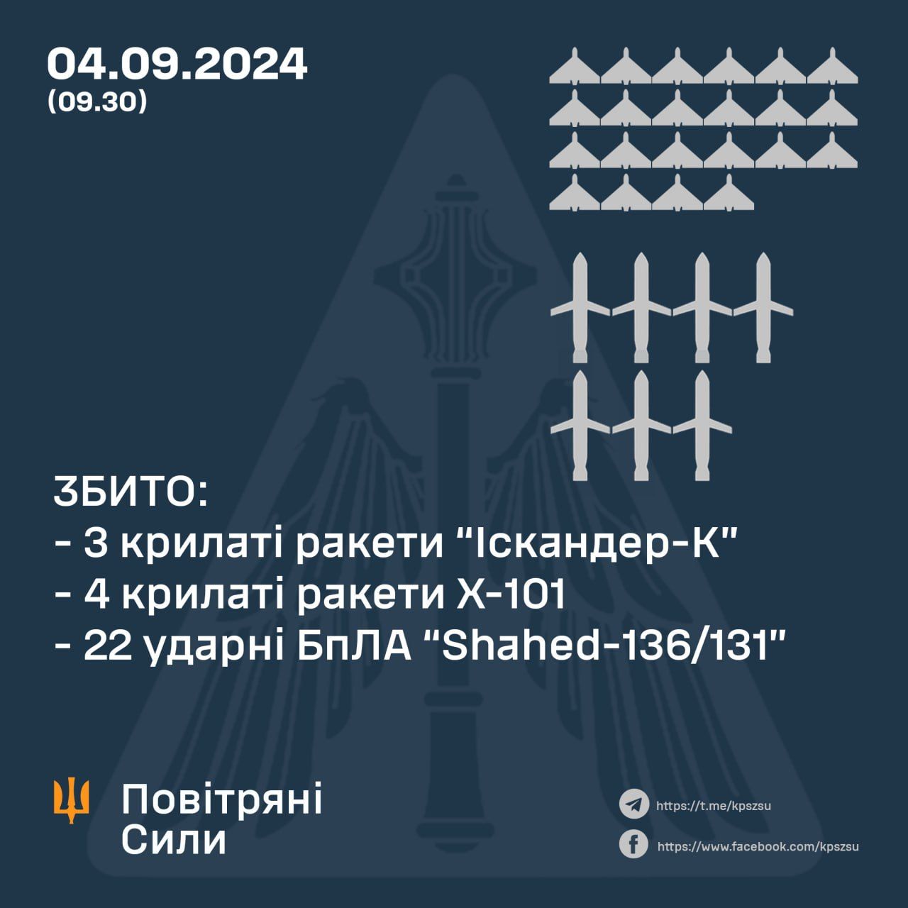 Дані: ПС ЗСУ Дані: ПС ЗСУ