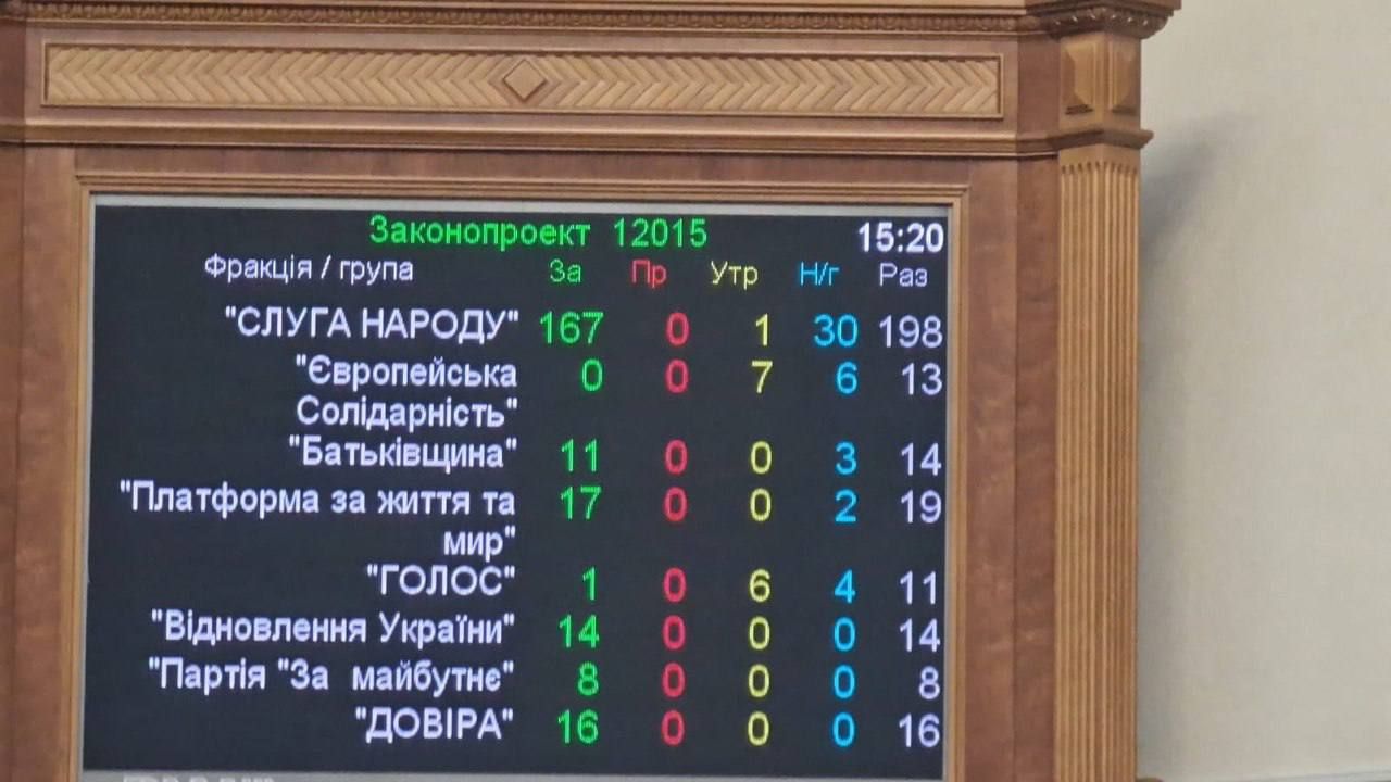 Результати голосування Результати голосування