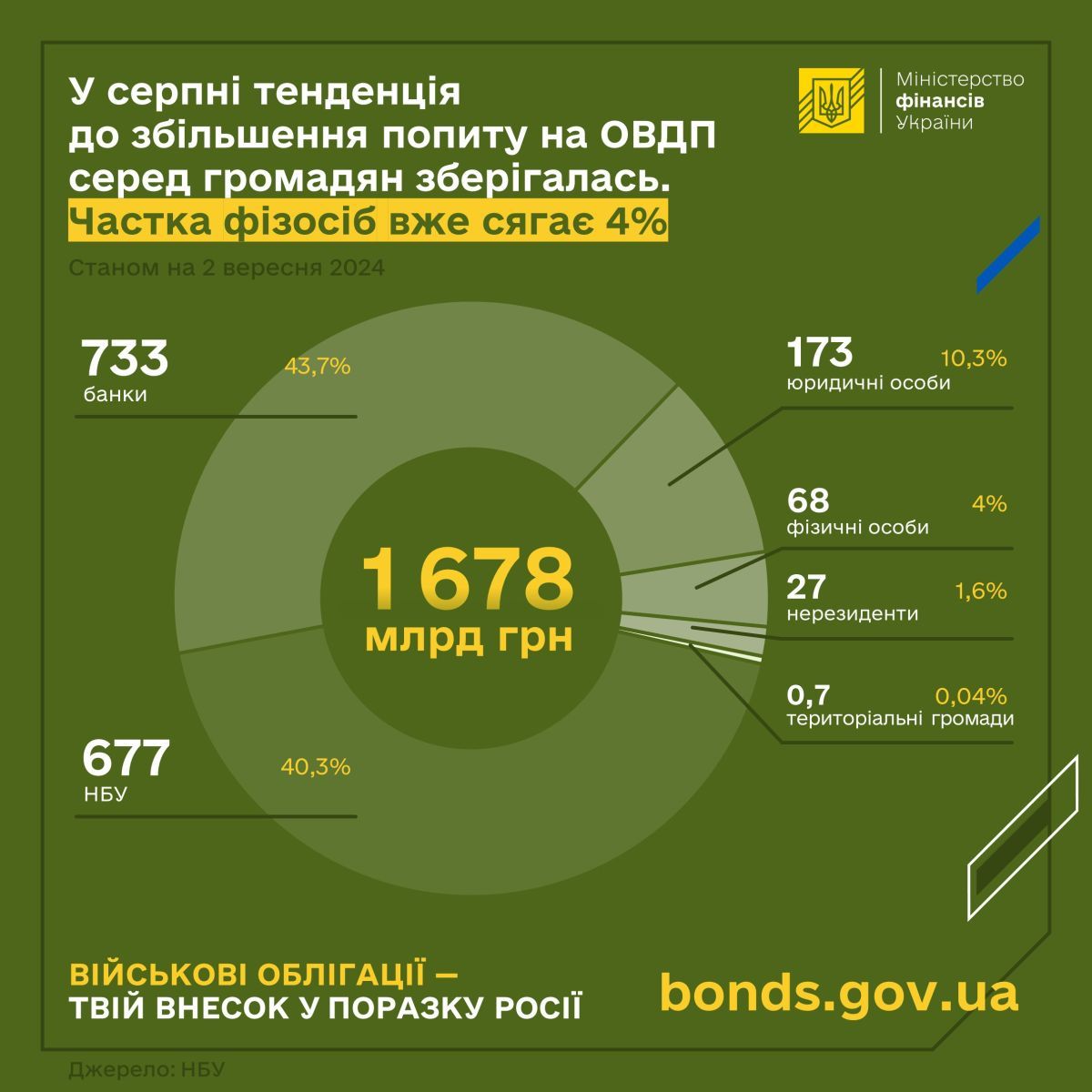 В августе тенденция к увеличению спроса на ОВГЗ среди граждан сохранялась