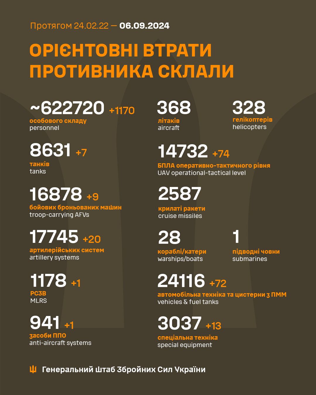 Втрати окупантів станом на ранок 6 вересня Втрати окупантів станом на ранок 6 вересня