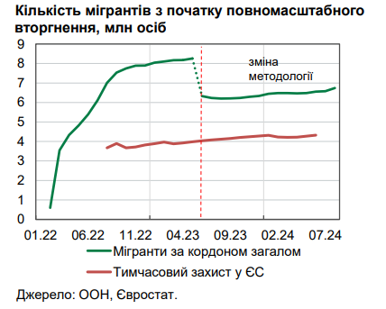 За місяць з України виїхало 160 тис. осіб за даними НБУ. Скриншот - Інформатор