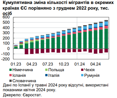 Українці мігрують до Німеччини, Польщі та Чехії найбільше за даними НБУ. Скриншот - Інформатор 