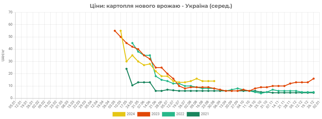 В Україні очікують здорожчання картоплі 1