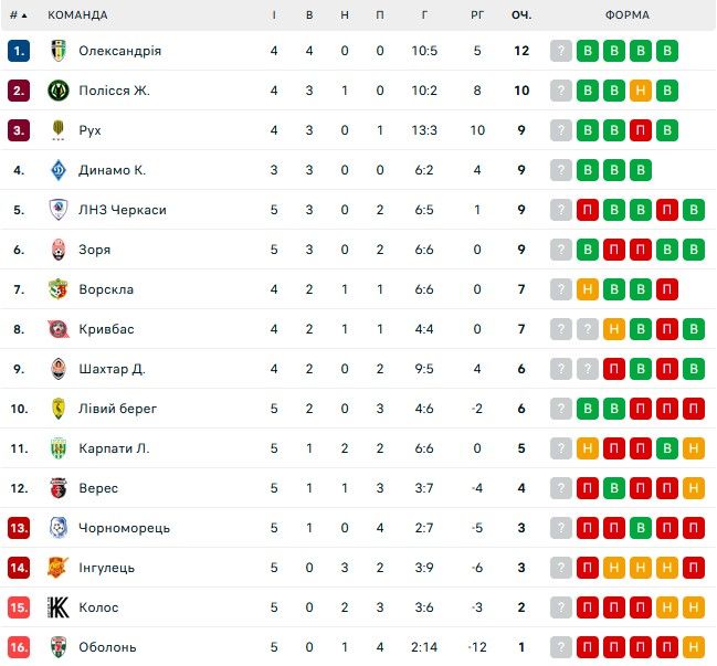 Поворознюк дал заднюю и не будет снимать Ингулец с чемпионата 1