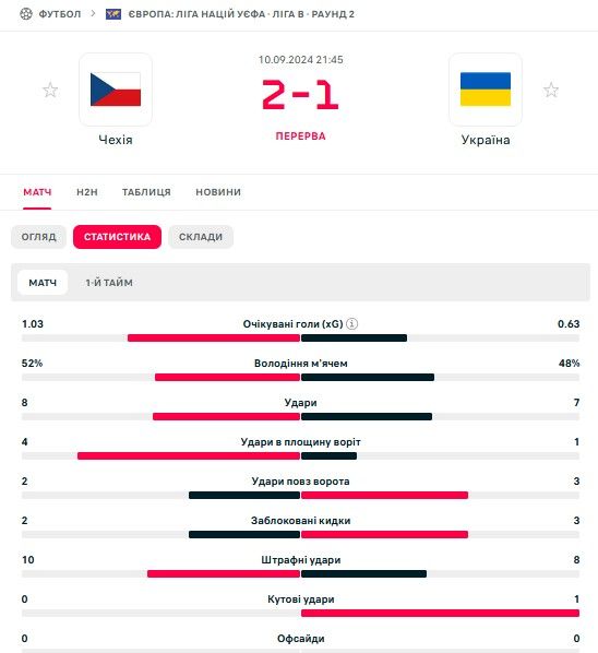 Чехия - Украина 2:1, Лига наций: онлайн-репортаж 1