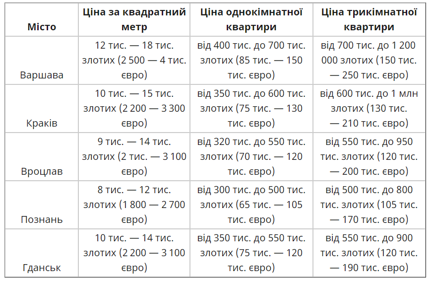 Купить жилье в Польше: цены и советы для украинцев 1