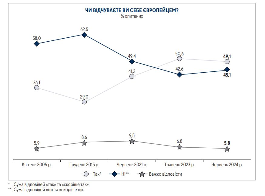 опитування 1