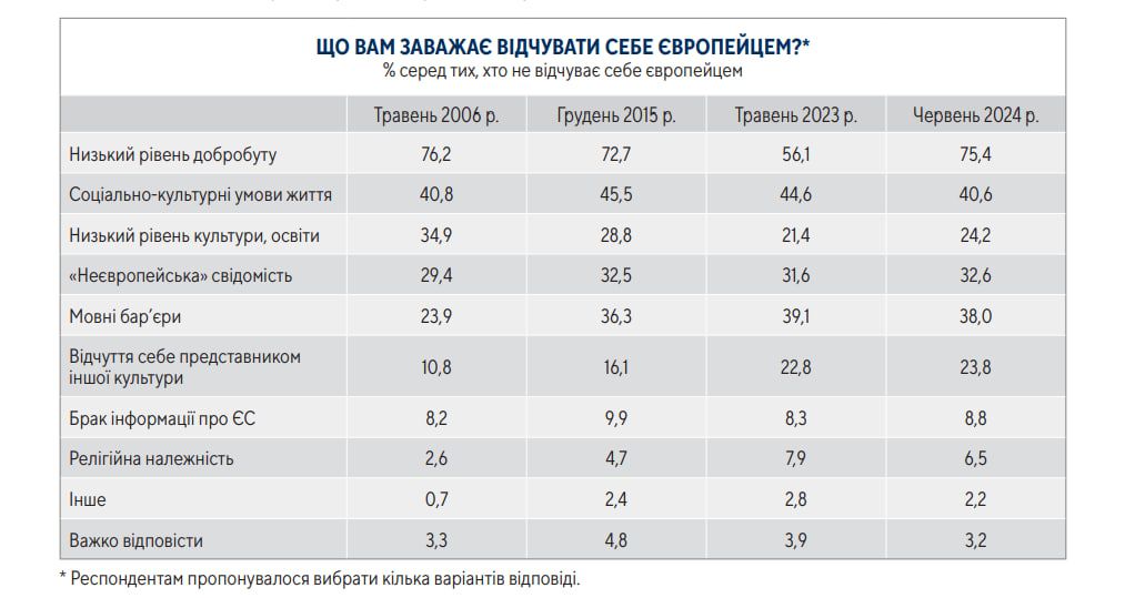 опитування 2