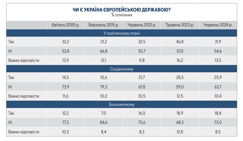опитування 3