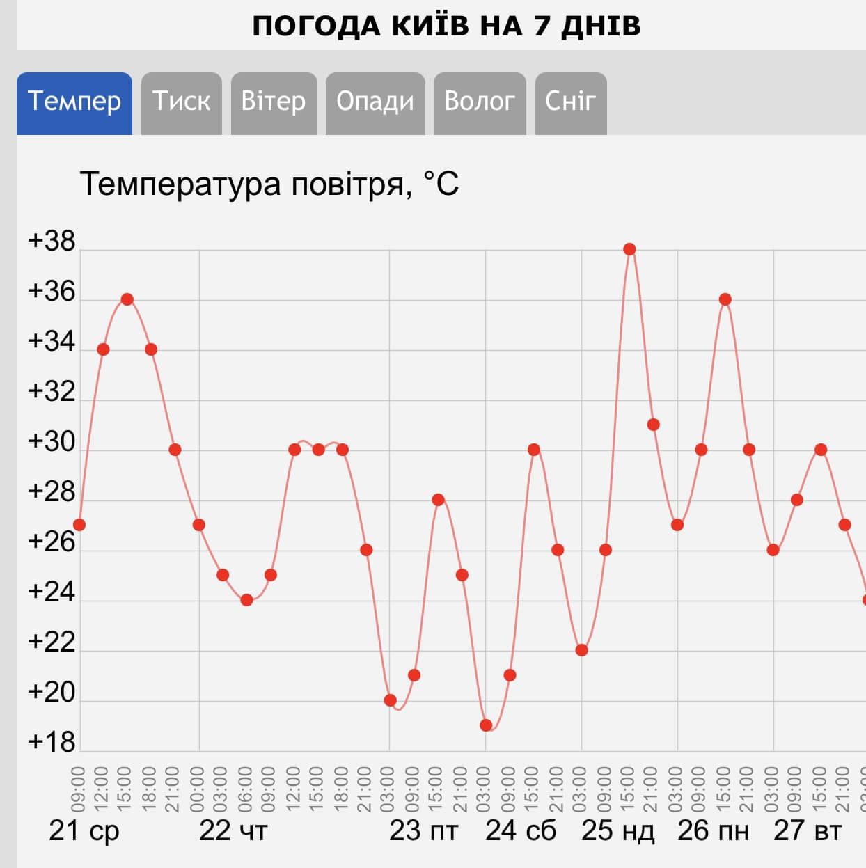 Погода у Києві на тиждень Погода у Києві на тиждень